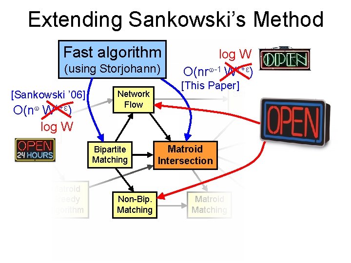 Extending Sankowski’s Method Fast algorithm (using Storjohann) [Sankowski ’ 06] W 1+ε) O(n Minimum