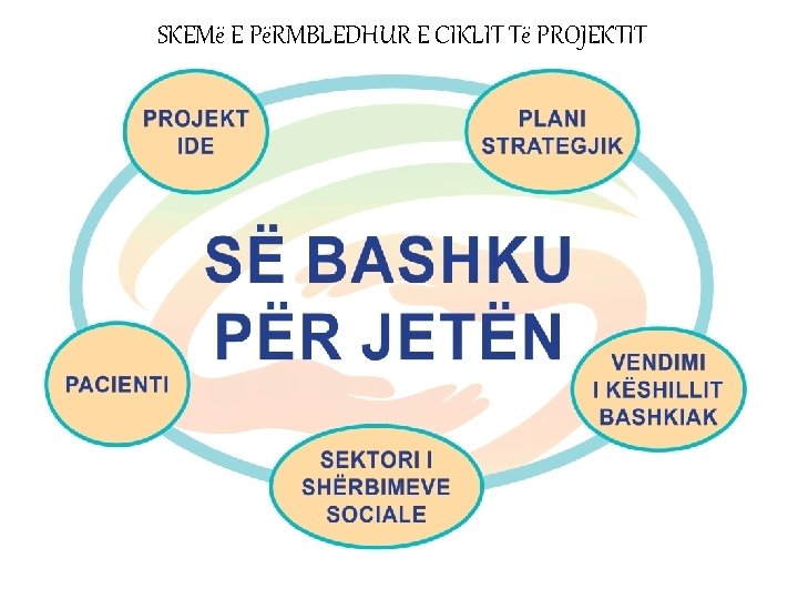 SKEMë E PëRMBLEDHUR E CIKLIT Të PROJEKTIT 