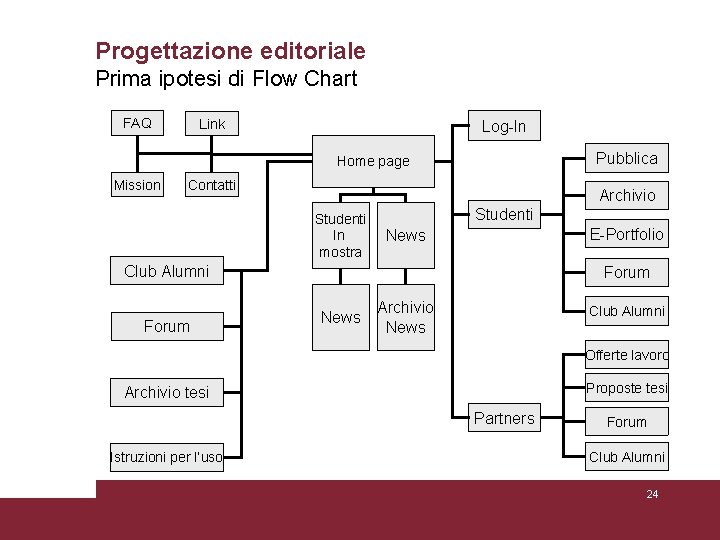 Progettazione editoriale Prima ipotesi di Flow Chart FAQ Link Log-In Pubblica Home page Mission