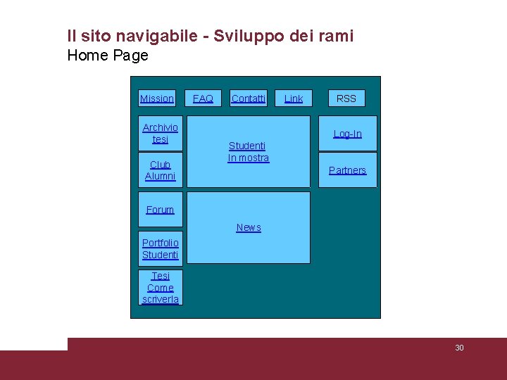 Il sito navigabile - Sviluppo dei rami Home Page Mission Archivio tesi Club Alumni