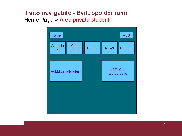 Il sito navigabile - Sviluppo dei rami Home Page > Area privata studenti Home