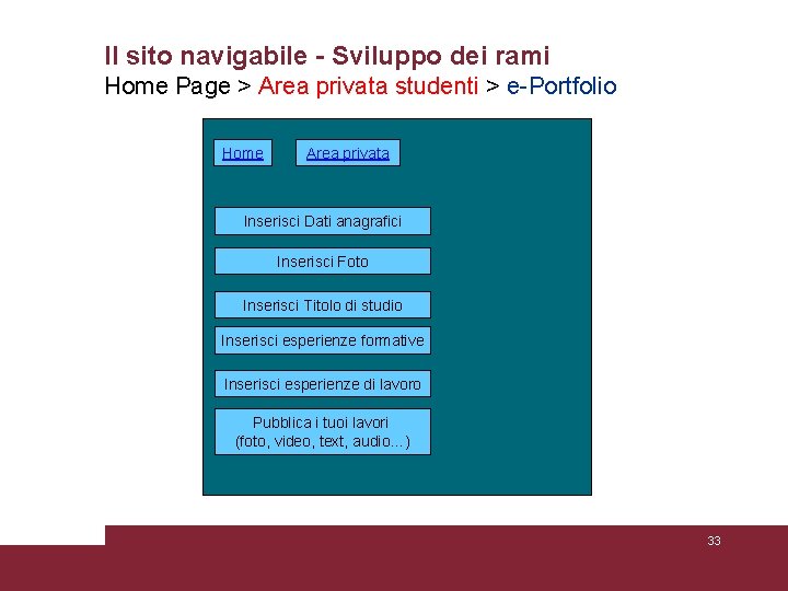 Il sito navigabile - Sviluppo dei rami Home Page > Area privata studenti >
