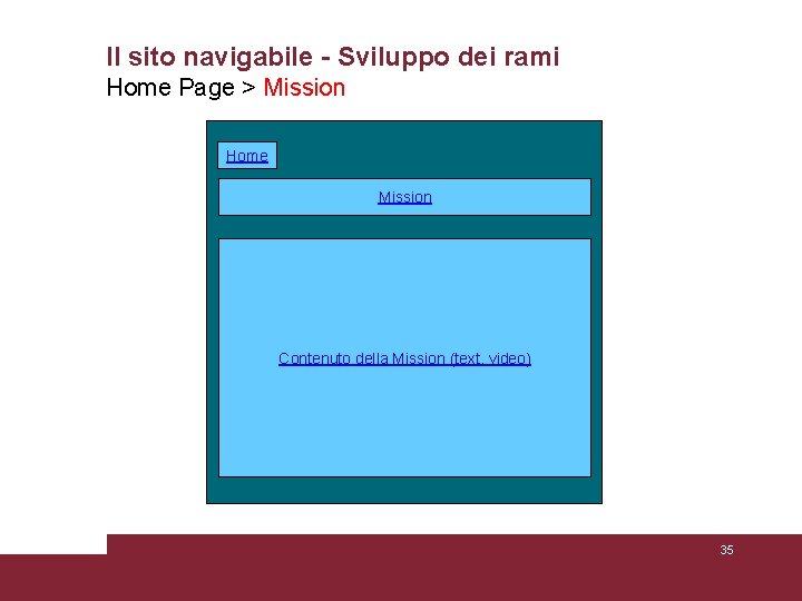 Il sito navigabile - Sviluppo dei rami Home Page > Mission Home Mission Contenuto