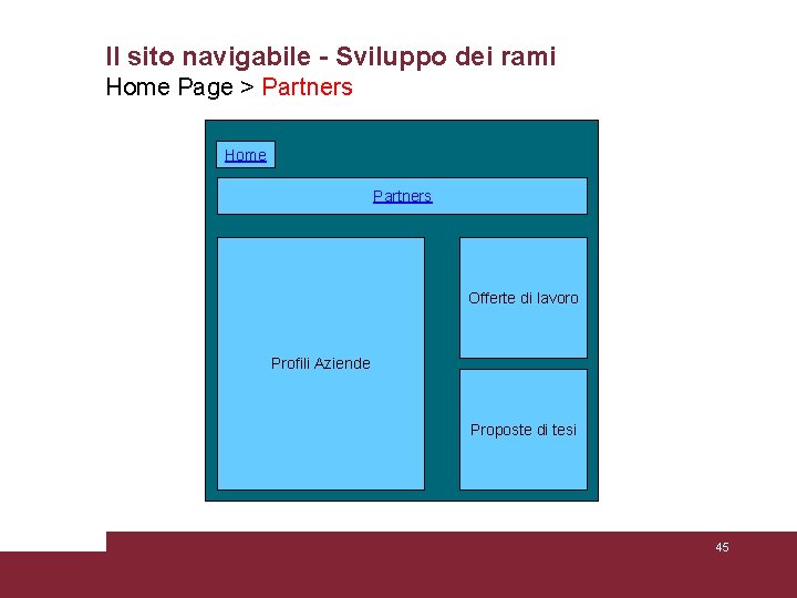 Il sito navigabile - Sviluppo dei rami Home Page > Partners Home Partners Offerte