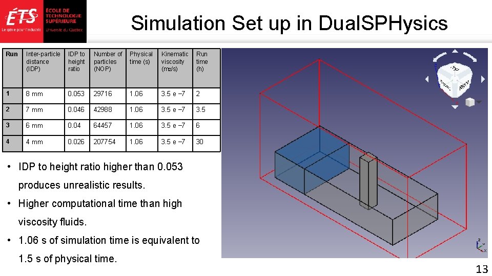Simulation Set up in Dual. SPHysics Run Inter-particle distance (IDP) IDP to height ratio