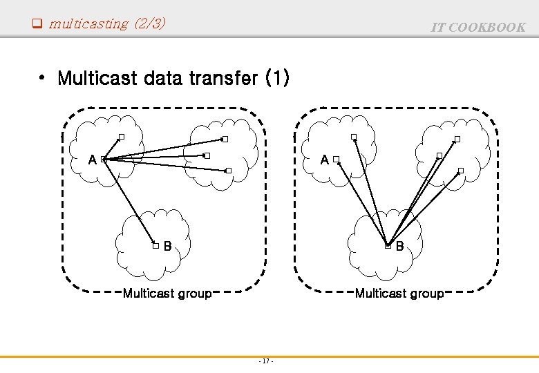 q multicasting (2/3) IT COOKBOOK • Multicast data transfer (1) A A B B