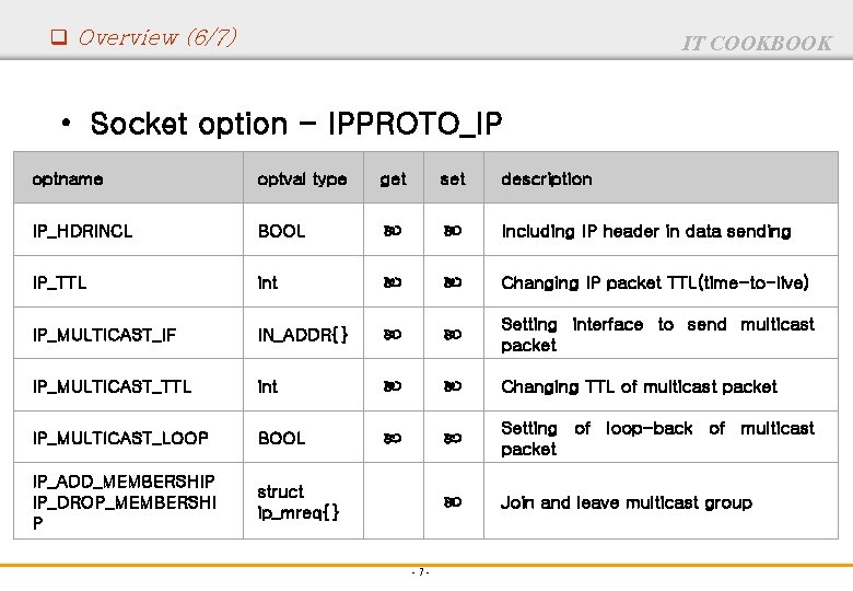 q Overview (6/7) IT COOKBOOK • Socket option - IPPROTO_IP optname optval type get