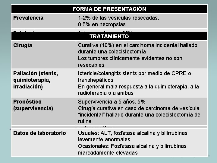 FORMA DE PRESENTACIÓN Prevalencia 1 -2% de las vesículas resecadas. 0. 5% en necropsias