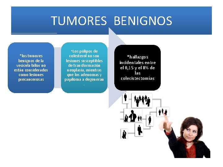 TUMORES BENIGNOS *los tumores benignos de la vesícula biliar no están considerados como lesiones