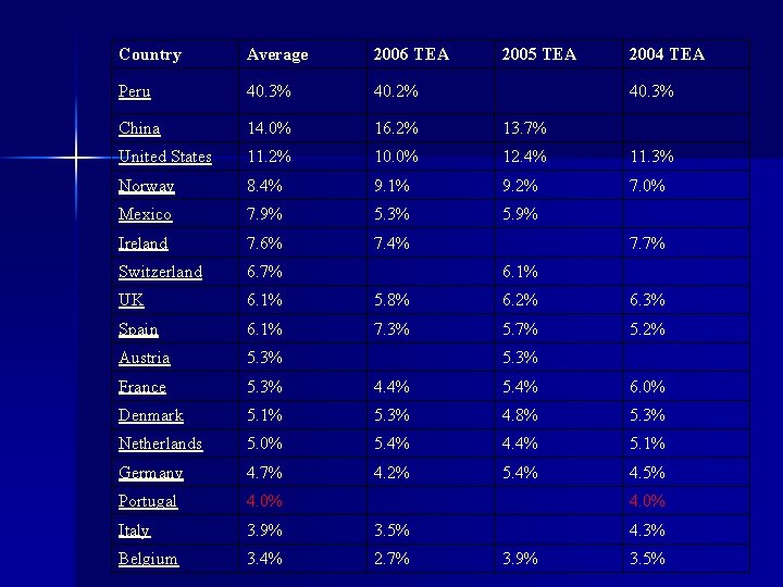Country Average 2006 TEA 2005 TEA 2004 TEA Peru 40. 3% 40. 2% China