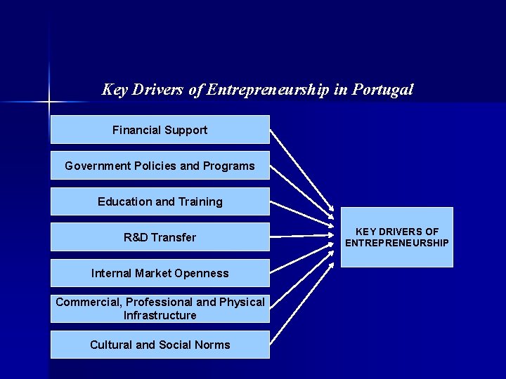 Key Drivers of Entrepreneurship in Portugal Financial Support Government Policies and Programs Education and