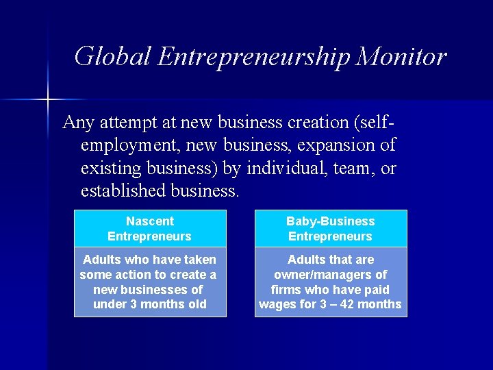 Global Entrepreneurship Monitor Any attempt at new business creation (selfemployment, new business, expansion of