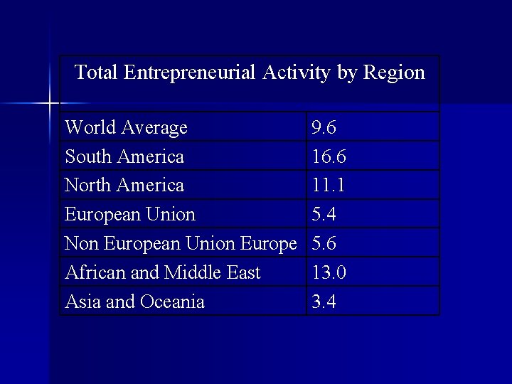 Total Entrepreneurial Activity by Region World Average South America North America European Union Non
