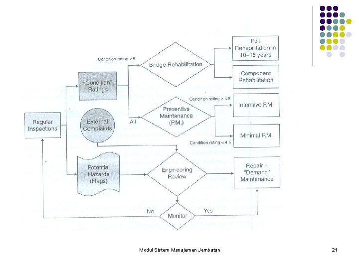 Modul Sistem Manajemen Jembatan 21 