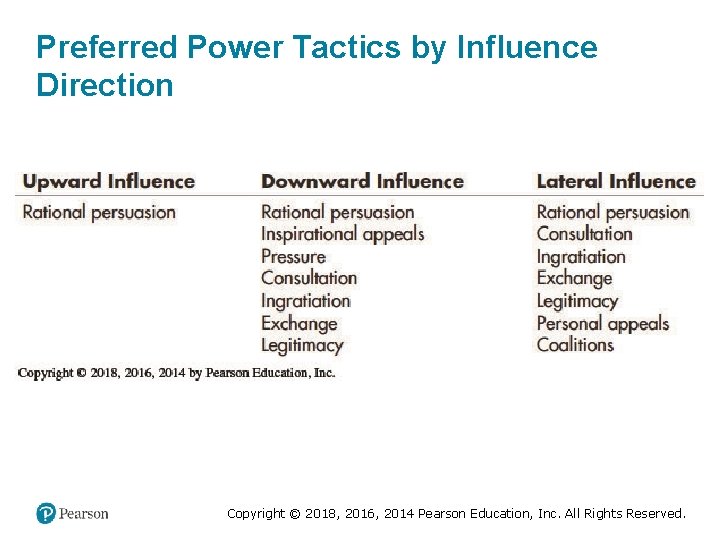 Preferred Power Tactics by Influence Direction Copyright © 2018, 2016, 2014 Pearson Education, Inc.