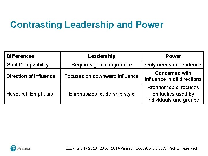 Contrasting Leadership and Power Differences Goal Compatibility Direction of Influence Research Emphasis Leadership Power