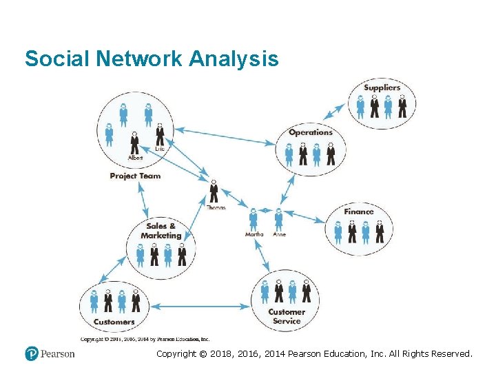 Social Network Analysis Copyright © 2018, 2016, 2014 Pearson Education, Inc. All Rights Reserved.