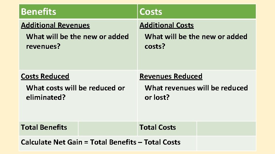 Benefits Costs Additional Revenues What will be the new or added revenues? Additional Costs