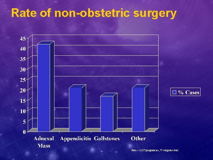 Rate of non-obstetric surgery Rate – 1: 527 pregnancies, 77 surgeries total 