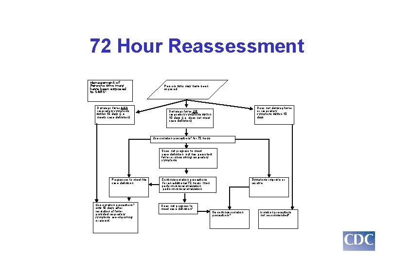 72 Hour Reassessment Management of Persons who may have been exposed to SARS 1