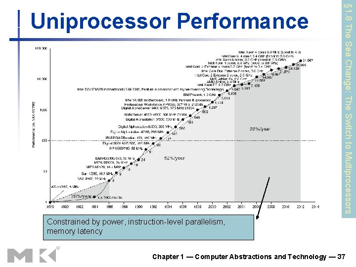 § 1. 8 The Sea Change: The Switch to Multiprocessors Uniprocessor Performance Constrained by