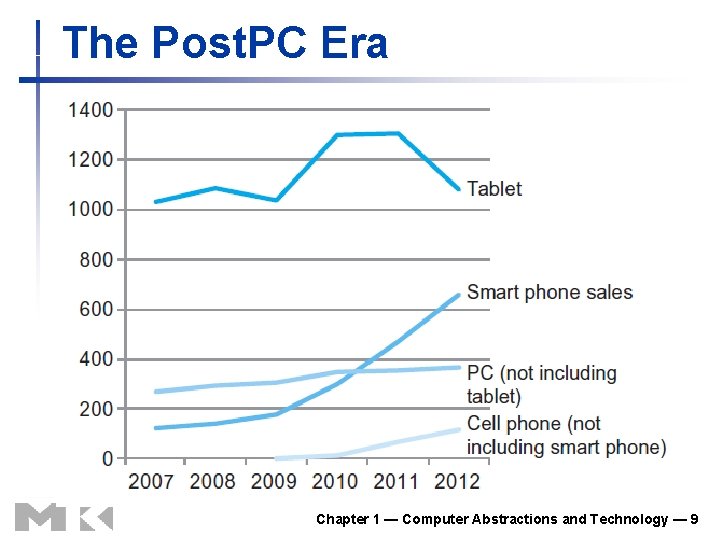 The Post. PC Era Chapter 1 — Computer Abstractions and Technology — 9 