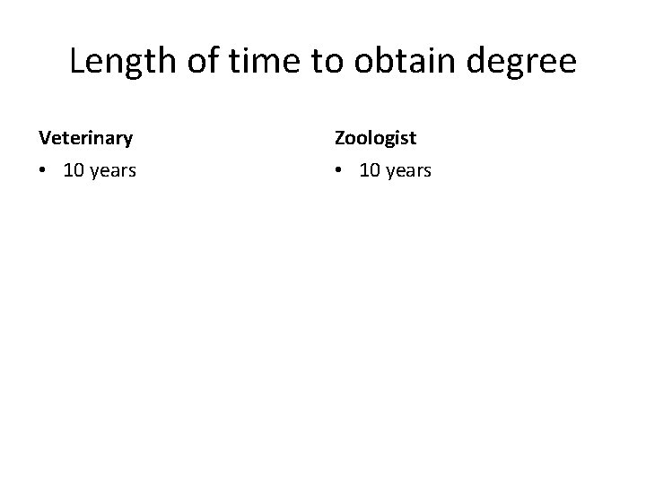 Length of time to obtain degree Veterinary Zoologist • 10 years 