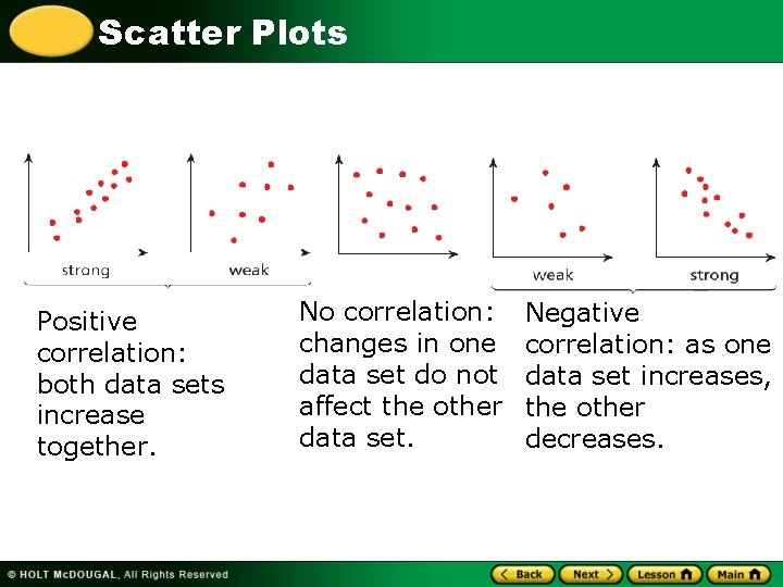 Scatter Plots Positive correlation: both data sets increase together. No correlation: changes in one