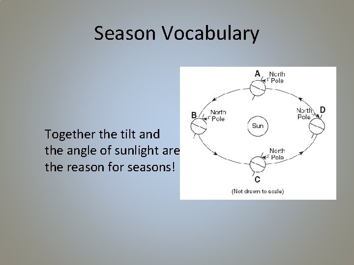 Season Vocabulary Together the tilt and the angle of sunlight are the reason for