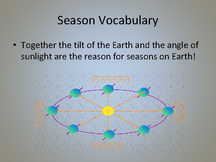 Season Vocabulary • Together the tilt of the Earth and the angle of sunlight