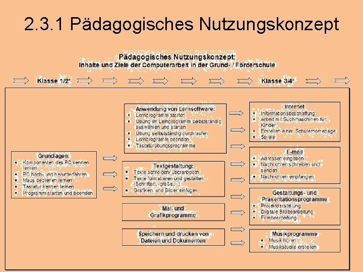 2. 3. 1 Pädagogisches Nutzungskonzept 