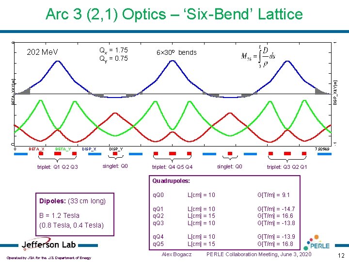 1 8 Arc 3 (2, 1) Optics – ‘Six-Bend’ Lattice Qx = 1. 75