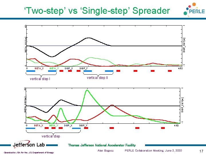 0 -1 DISP_X&Y[m] BETA_X&Y[m] 50 1 ‘Two-step’ vs ‘Single-step’ Spreader 0 BETA_X BETA_Y DISP_X