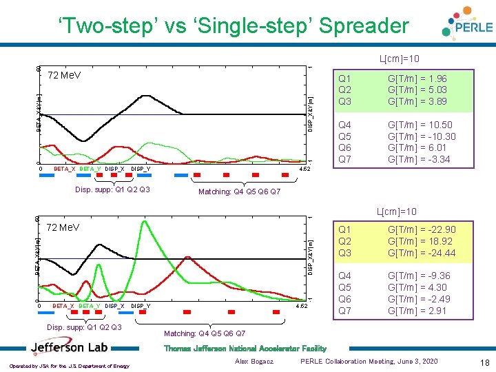 ‘Two-step’ vs ‘Single-step’ Spreader 1 72 Me. V 0 -1 DISP_X&Y[m] BETA_X&Y[m] 50 L[cm]=10