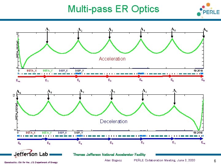 BETA_X&Y[m] 12 Multi-pass ER Optics 0 Acceleration 0 BETA_X BETA_Y DISP_X E 2 E