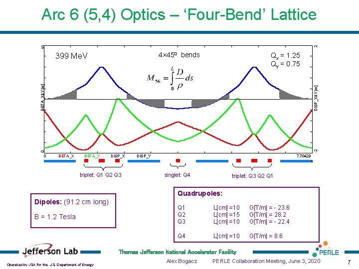 10 2 Arc 6 (5, 4) Optics – ‘Four-Bend’ Lattice 4× 450 bends Qx