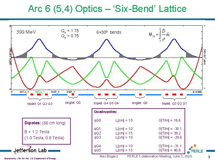 8 1 Arc 6 (5, 4) Optics – ‘Six-Bend’ Lattice Qx = 1. 75