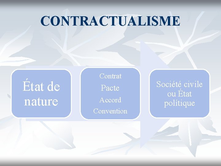 CONTRACTUALISME État de nature Contrat Pacte Accord Convention Société civile ou État polítique 