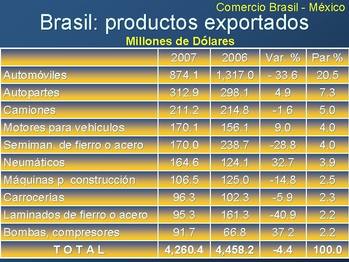 Comercio Brasil - México Brasil: productos exportados Millones de Dólares 2007 2006 Var. %