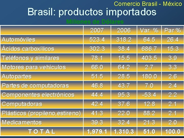 Comercio Brasil - México Brasil: productos importados Millones de Dólares 2007 2006 Var. %