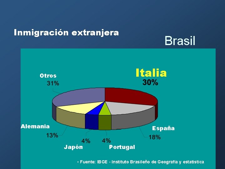 Inmigración extranjera Brasil Italia Otros Alemania España Japón Portugal • Fuente: IBGE - Instituto