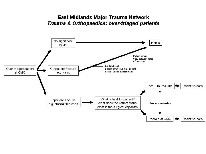 East Midlands Major Trauma Network Trauma & Orthopaedics: over-triaged patients No significant injury Home