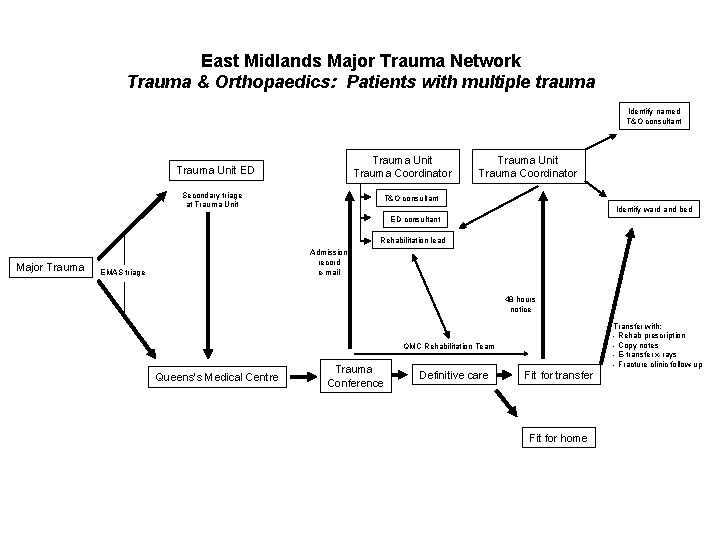 East Midlands Major Trauma Network Trauma & Orthopaedics: Patients with multiple trauma Identify named
