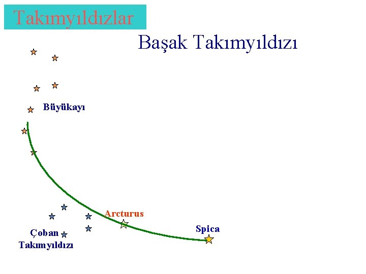 Takımyıldızlar Başak Takımyıldızı Büyükayı Arcturus Çoban Takımyıldızı Spica 