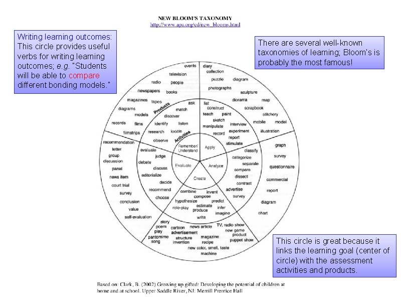 Writing learning outcomes: This circle provides useful verbs for writing learning outcomes; e. g. Writing learning outcomes: This circle provides useful verbs for writing learning outcomes; e. g.