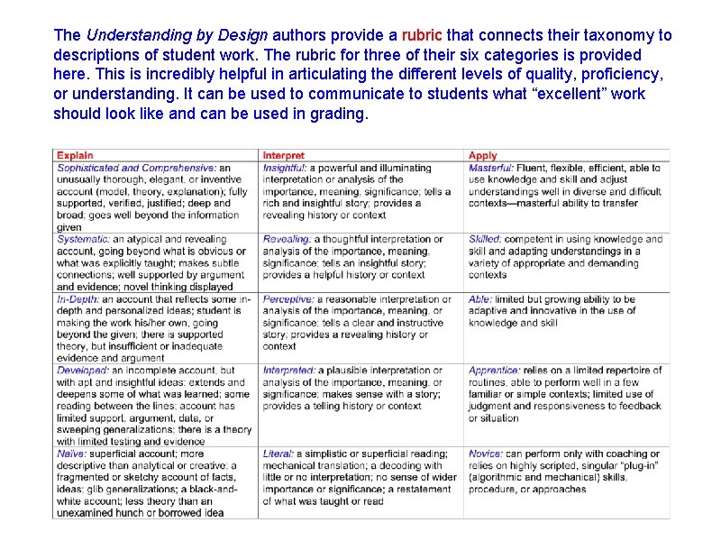 The Understanding by Design authors provide a rubric that connects their taxonomy to descriptions The Understanding by Design authors provide a rubric that connects their taxonomy to descriptions