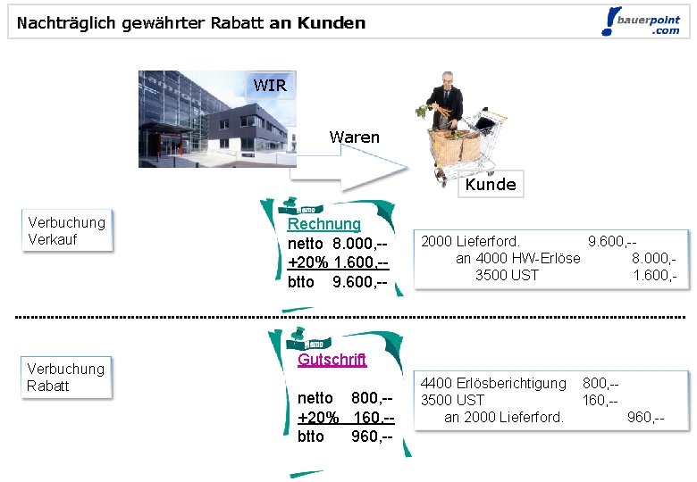 Nachträglich gewährter Rabatt an Kunden © bauerpoint. com WIR Waren Kunde Verbuchung Verkauf Verbuchung