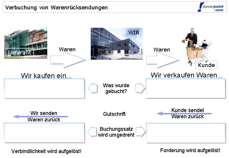 Verbuchung von Warenrücksendungen © bauerpoint. com WIR Lieferant Waren Kunde Wir verkaufen Waren. .