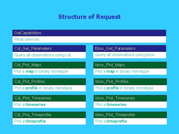 Structure of Request Get. Capabilities What services Cdi_Get_Parameters Bbox_Get_Parameters Query all observations using cdi