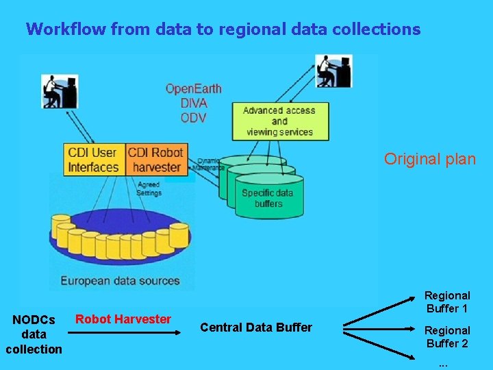 Workflow from data to regional data collections Original plan NODCs data collection Robot Harvester